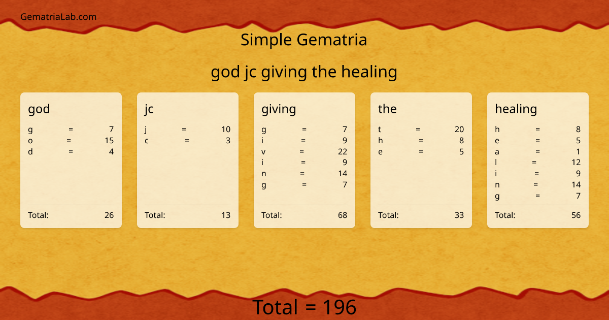 god jc giving the healing in simple Gematria